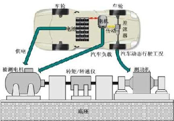 功率分析儀在電機(jī)和控制器測(cè)試中的應(yīng)用