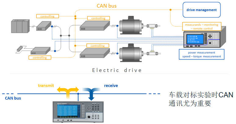 CAN 通訊在新能源汽車測(cè)試環(huán)節(jié)提升工作效率