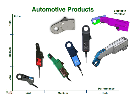 電流鉗在汽車行業的應用