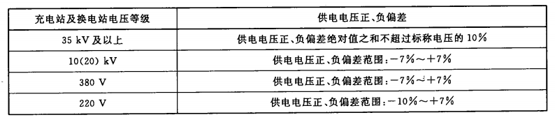 電動(dòng)汽車充換電設(shè)施電能質(zhì)量技術(shù)要求